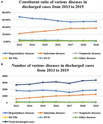 A retrospective study of variations in the kinds of diseases discharged from the Department of Infectious Diseases of a large general hospital in Central China during 2013–2019